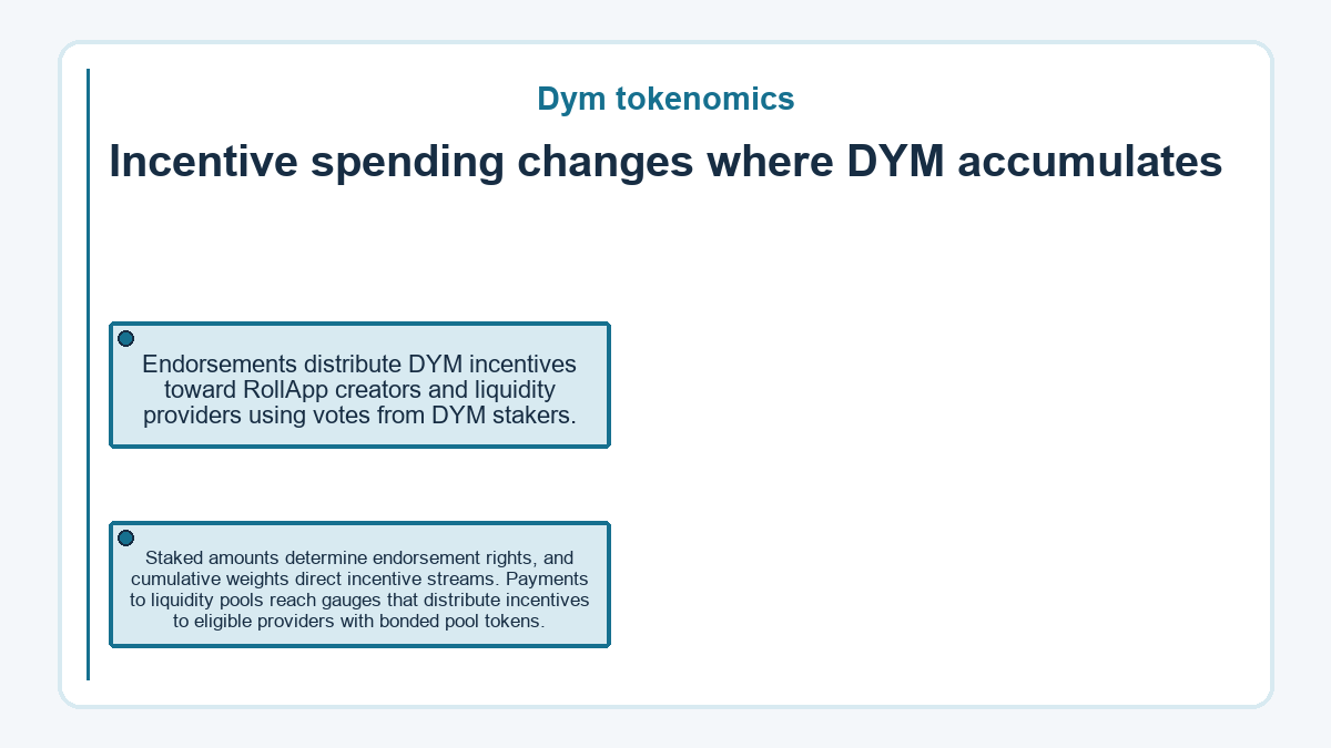 Incentive spending changes where DYM accumulates: Endorsements distribute DYM incentives toward RollApp creators and liquidity providers using votes from DYM stakers.; Staked amounts determine endorsement rights, and cumulative weights direct incentive streams. Payments to liquidity pools reach gauges that distribute incentives to eligible providers with bonded pool tokens.