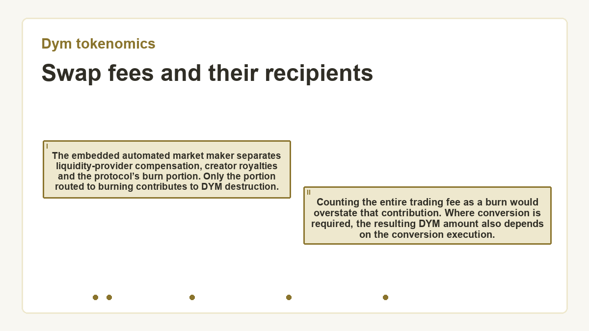 Swap fees and their recipients: The embedded automated market maker separates liquidity-provider compensation, creator royalties and the protocol’s burn portion. Only the portion routed to burning contributes to DYM destruction.; Counting the entire trading fee as a burn would overstate that contribution. Where conversion is required, the resulting DYM amount also depends on the conversion execution.